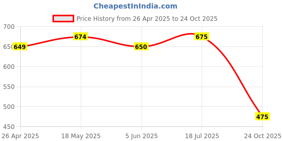 firstcry.com Olele Cotton Striped Crop Top - White & Blue olele Price History Graph from 26 Apr 2025 to 24 Oct 2025