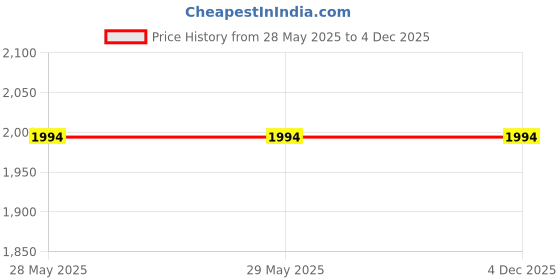 firstcry.com Olele Raw Cotton Denim Sleeveless ND Patch Detailed Carpenter Style Dungaree - Blue olele Price History Graph from 28 May 2025 to 3 Dec 2025