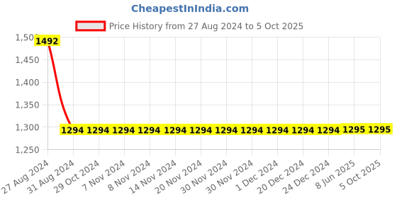 firstcry.com Olele Short Flutter Sleeves Zipper Solid Jumpsuit - Candy Red olele Price History Graph from 27 Aug 2024 to 4 Oct 2025