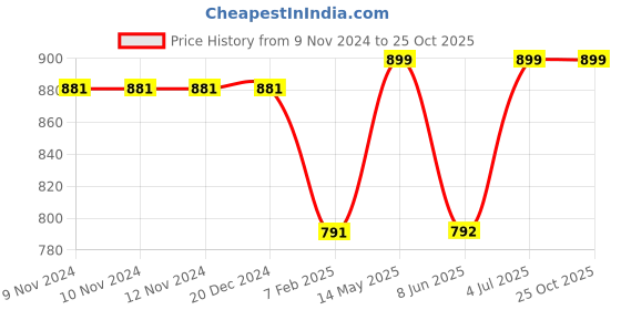 firstcry.com Olele Sleeveless Cotton Linen Ruffled Solid Colour Shirt - Red olele Price History Graph from 9 Nov 2024 to 25 Oct 2025