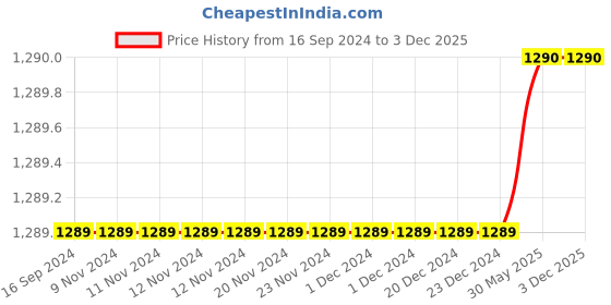 firstcry.com Olele Sleeveless Denim Dungaree - Blue olele Price History Graph from 16 Sep 2024 to 2 Dec 2025