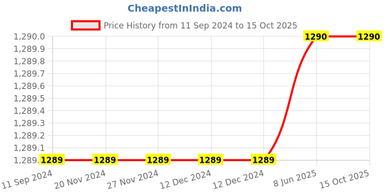 firstcry.com Olele Sleeveless Denim Dungaree - Blue olele Price History Graph from 11 Sep 2024 to 13 Oct 2025
