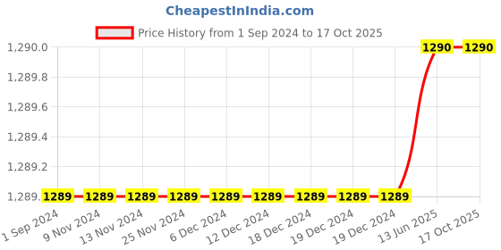 firstcry.com Olele Sleeveless Denim Dungaree - Blue olele Price History Graph from 1 Sep 2024 to 16 Oct 2025