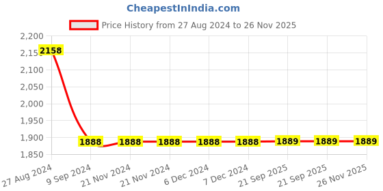firstcry.com Olele Sleeveless Light Faded Denim Dungaree - Blue olele Price History Graph from 27 Aug 2024 to 25 Nov 2025