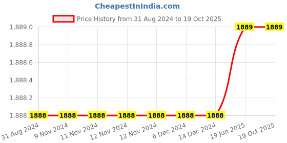 firstcry.com Olele Sleeveless Light Faded Denim Dungaree - Blue olele Price History Graph from 31 Aug 2024 to 19 Oct 2025