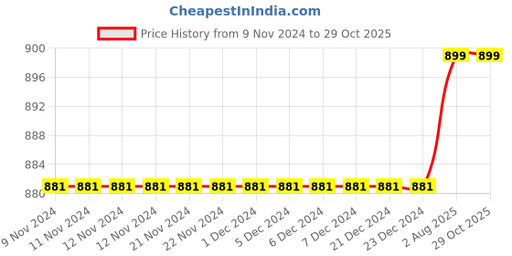 firstcry.com Olele Sleeveless Linen Blend Ruffled Solid Colour Shirt - Red olele Price History Graph from 9 Nov 2024 to 28 Oct 2025