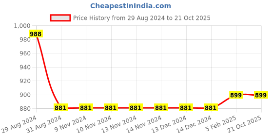 firstcry.com Olele Sleeveless Linen Blend Ruffled Solid Colour Shirt - White olele Price History Graph from 29 Aug 2024 to 20 Oct 2025