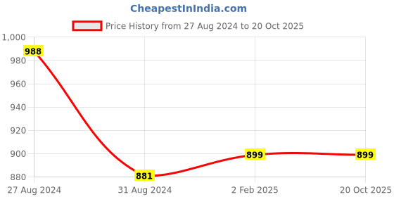 firstcry.com Olele Sleeveless Linen Blend Ruffled Solid Colour Shirt - White olele Price History Graph from 27 Aug 2024 to 20 Oct 2025