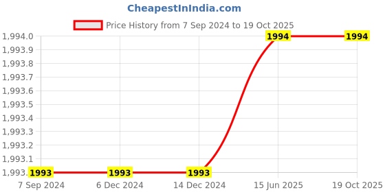 firstcry.com Olele Sleeveless Mild Distressed Denim Dungaree - Blue olele Price History Graph from 7 Sep 2024 to 18 Oct 2025