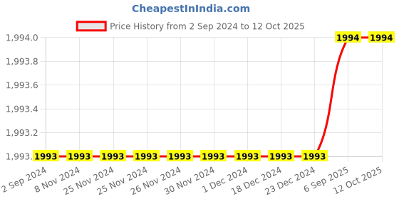 firstcry.com Olele Sleeveless Mild Distressed Denim Dungaree - Blue olele Price History Graph from 2 Sep 2024 to 12 Oct 2025
