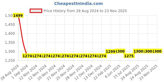 firstcry.com Olele Sleeveless Short Length Denim Solid Colour Jumpsuit - Blue olele Price History Graph from 28 Aug 2024 to 22 Nov 2025