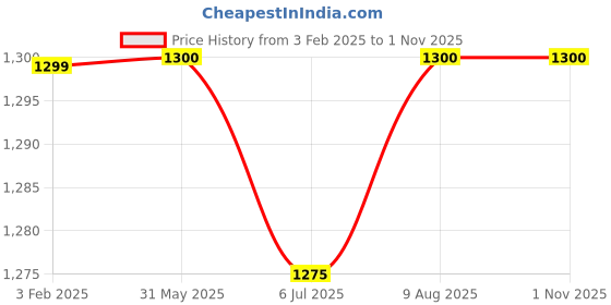 firstcry.com Olele Sleeveless Short Length Denim Solid Colour Jumpsuit - Blue olele Price History Graph from 3 Feb 2025 to 1 Nov 2025