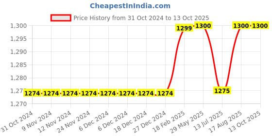 firstcry.com Olele Sleeveless Short Length Denim Solid Colour Jumpsuit - Blue olele Price History Graph from 31 Oct 2024 to 13 Oct 2025