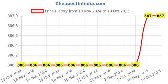 firstcry.com Olele Sleeveless Solid Top - Red olele Price History Graph from 10 Nov 2024 to 10 Oct 2025