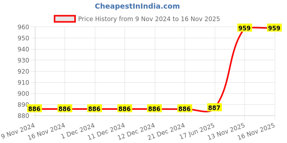 firstcry.com Olele Sleeveless Solid Top - Red olele Price History Graph from 9 Nov 2024 to 15 Nov 2025