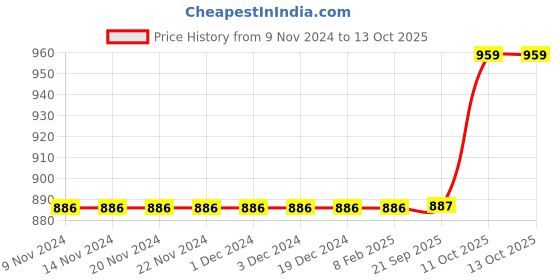 firstcry.com Olele Sleeveless Solid Top - Red olele Price History Graph from 9 Nov 2024 to 13 Oct 2025