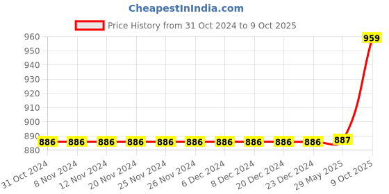firstcry.com Olele Sleeveless Solid Top - Red olele Price History Graph from 31 Oct 2024 to 9 Oct 2025