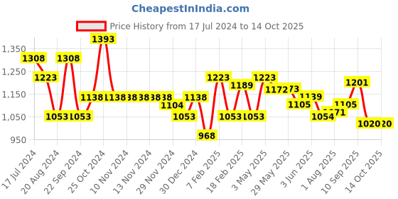firstcry.com Oli & Carol Aly The Almond Natural Rubber Teether oli & carol Price History Graph from 17 Jul 2024 to 14 Oct 2025