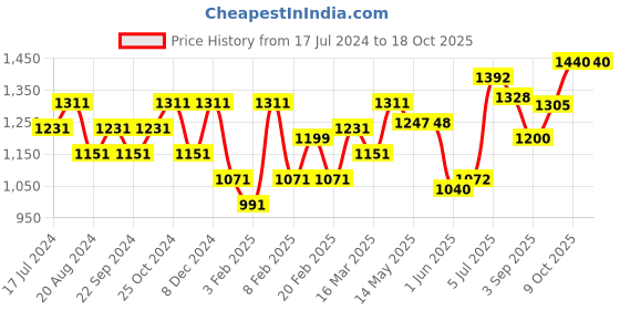 firstcry.com Oli & Carol Brucy The Broccoli Teether - Green oli & carol Price History Graph from 17 Jul 2024 to 18 Oct 2025