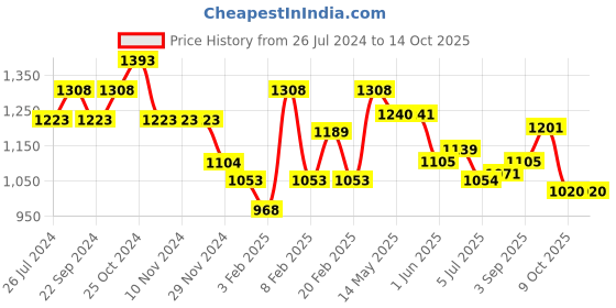 firstcry.com Oli & Carol Jerry The Blueberry Natural Rubber Teether oli & carol Price History Graph from 26 Jul 2024 to 14 Oct 2025