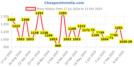 firstcry.com Oli & Carol Katia The Butterfly Natural Rubber Teether - Yellow oli & carol Price History Graph from 17 Jul 2024 to 13 Oct 2025