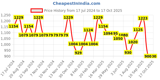 firstcry.com Oli & Carol Nelly The Elephant Bracelet Teether - Light Gey oli & carol Price History Graph from 17 Jul 2024 to 16 Oct 2025