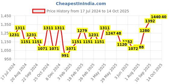 firstcry.com oli & carol Oli &Carol The Heart Teether - Red oli & carol Price History Graph from 17 Jul 2024 to 14 Oct 2025