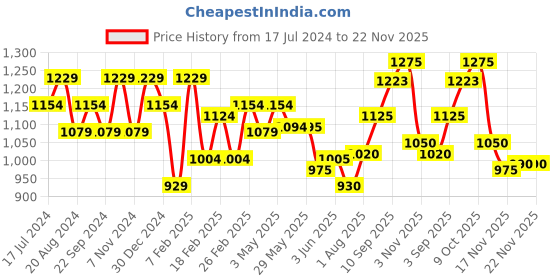 firstcry.com Oli & Carol Olive The Deer Bracelet Teether - Multicolour oli & carol Price History Graph from 17 Jul 2024 to 22 Nov 2025