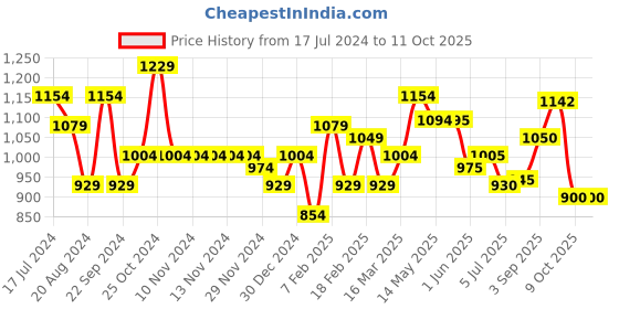firstcry.com Oli & Carol Rob The Fox Bracelet Teether - Brown oli & carol Price History Graph from 17 Jul 2024 to 10 Oct 2025