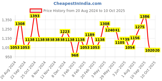 firstcry.com Oli & Carol Spot The Mushroom Natural Rubber Teether oli & carol Price History Graph from 20 Aug 2024 to 10 Oct 2025