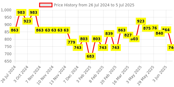 firstcry.com oli and carol Oli & Carol Spotty The Mushroom Chewy Teether oli and carol Price History Graph from 26 Jul 2024 to 5 Jul 2025