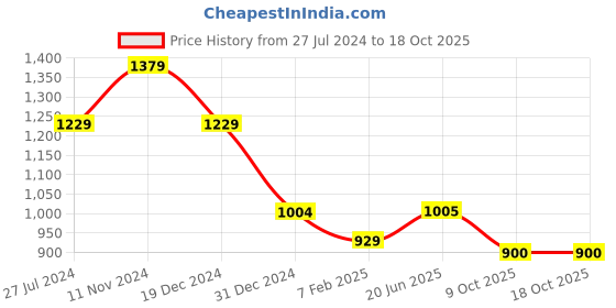 firstcry.com Oli & Carol Stacy The Unicorn Bracelet Teether - White oli & carol Price History Graph from 27 Jul 2024 to 18 Oct 2025