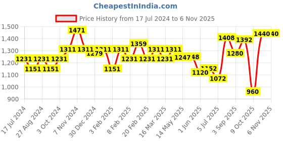 firstcry.com oli & carol Oli And Carol The Coconut Natural Rubber Teether - White Brown oli & carol Price History Graph from 17 Jul 2024 to 2 Nov 2025