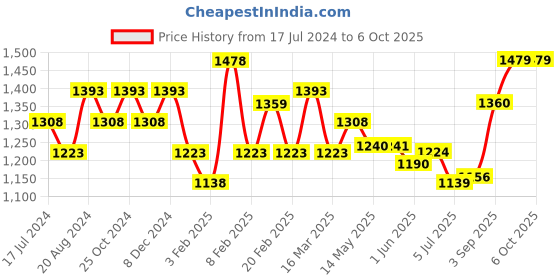 firstcry.com Oli & Carol Valery The Raspberry Natural Rubber Teether oli & carol Price History Graph from 17 Jul 2024 to 6 Oct 2025