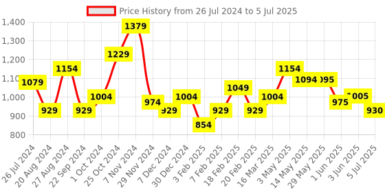 firstcry.com oli and carol Oli & Carol Zoe The Zebra Bracelet Teether - White oli and carol Price History Graph from 26 Jul 2024 to 5 Jul 2025