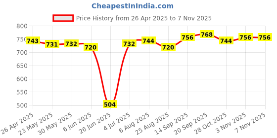 firstcry.com ollington st. disney Olington St. Disney Full Sleeves Frock With Disney Princess Print - Pink ollington st. disney Price History Graph from 26 Apr 2025 to 7 Nov 2025