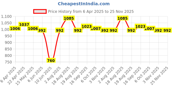 firstcry.com ollington st. disney Olington St. Disney Terry Knit Full Sleeve Cut And Sew Sweatshirt Top And A-line Skirt With Minnie Mouse Graphics And Badge Detailing - Red & White ollington st. disney Price History Graph from 6 Apr 2025 to 25 Nov 2025