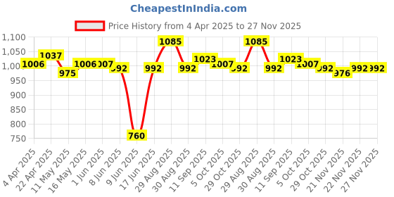firstcry.com ollington st. disney Olington St. Disney Terry Knit Full Sleeve Cut And Sew Sweatshirt Top And A-line Skirt With Minnie Mouse Graphics And Badge Detailing - Red & White ollington st. disney Price History Graph from 4 Apr 2025 to 27 Nov 2025