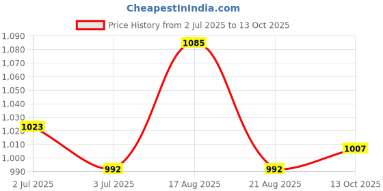 firstcry.com ollington st. disney Olington St. Disney Terry Knit Full Sleeve Cut And Sew Sweatshirt Top And A-line Skirt With Minnie Mouse Graphics And Badge Detailing - Red & White ollington st. disney Price History Graph from 2 Jul 2025 to 13 Oct 2025