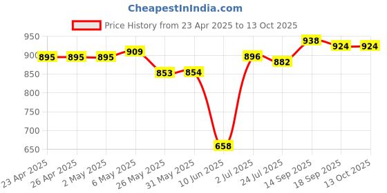 firstcry.com ollington st. disney Olington St. Terry Knit Full Sleeves Sweatshirt And A-Line Skirt With Disney Minnie Mouse Graphics And Badge Detailing - Blue & Red ollington st. disney Price History Graph from 23 Apr 2025 to 13 Oct 2025