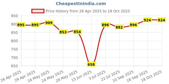firstcry.com ollington st. disney Olington St. Terry Knit Full Sleeves Sweatshirt And A-Line Skirt With Disney Minnie Mouse Graphics And Badge Detailing - Blue & Red ollington st. disney Price History Graph from 26 Apr 2025 to 17 Oct 2025