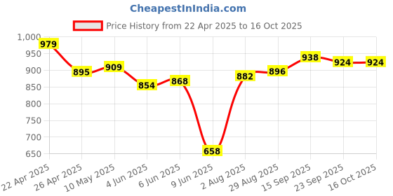 firstcry.com ollington st. disney Olington St. Terry Knit Full Sleeves Sweatshirt And A-Line Skirt With Disney Minnie Mouse Graphics And Badge Detailing - Blue & Red ollington st. disney Price History Graph from 22 Apr 2025 to 15 Oct 2025