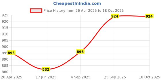 firstcry.com ollington st. disney Olington St. Terry Knit Full Sleeves Sweatshirt And A-Line Skirt With Disney Minnie Mouse Graphics And Badge Detailing - Blue & Red ollington st. disney Price History Graph from 26 Apr 2025 to 18 Oct 2025