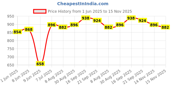 firstcry.com ollington st. disney Olington St. Terry Knit Full Sleeves Sweatshirt And A-Line Skirt With Disney Minnie Mouse Graphics And Badge Detailing - Blue & Red ollington st. disney Price History Graph from 1 Jun 2025 to 15 Nov 2025
