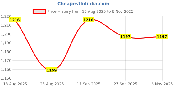 firstcry.com ollington st. disney Olington St.Disney Single Jersey Knit Full Sleeves Hooded Sweatshirt & Wide Leg Pant Set With Disney Princess Print - Pink ollington st. disney Price History Graph from 13 Aug 2025 to 4 Nov 2025