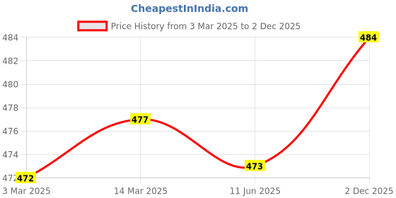 firstcry.com Olio Kids Above Knee Length Distressed Denim Shorts with Text Print - Light Blue olio kids Price History Graph from 3 Mar 2025 to 2 Dec 2025