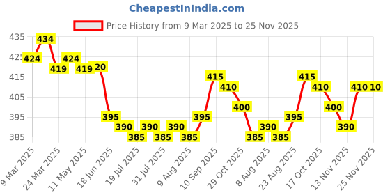 firstcry.com Olio Kids Above Knee Length Distressed Shorts with Text Embroidery - Navy Blue olio kids Price History Graph from 9 Mar 2025 to 24 Nov 2025
