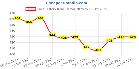 firstcry.com Olio Kids Above Knee Length Washed Denim Shorts with Bow Applique & Hears Embroidery - Blue olio kids Price History Graph from 10 Mar 2025 to 17 Oct 2025