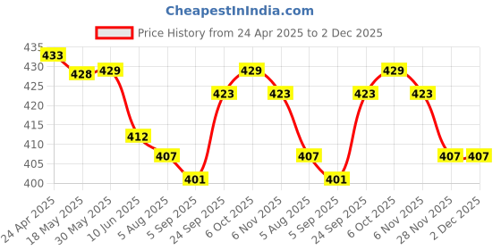 firstcry.com Olio Kids Above Knee Length Washed Denim Shorts with Bow Applique & Hears Embroidery - Blue olio kids Price History Graph from 24 Apr 2025 to 2 Dec 2025