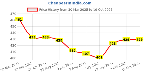 firstcry.com Olio Kids Above Knee Length Washed Denim Shorts with Bow Applique & Hears Embroidery - Blue olio kids Price History Graph from 30 Mar 2025 to 19 Oct 2025